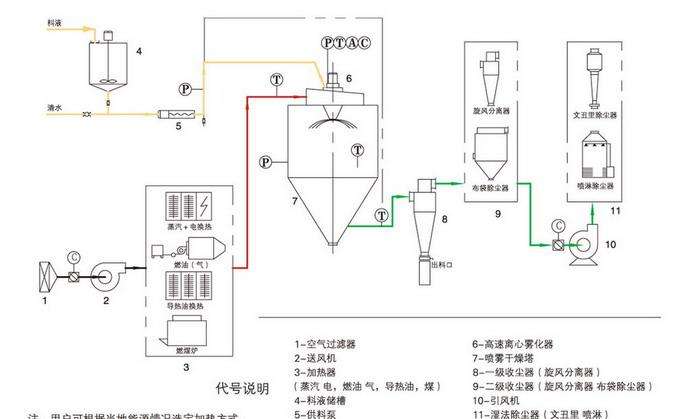 離心噴霧干燥機工藝流程圖